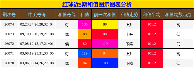红球近5期和值图示图表分析