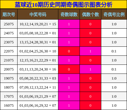 蓝球近10期历史同期奇偶图示图表分析