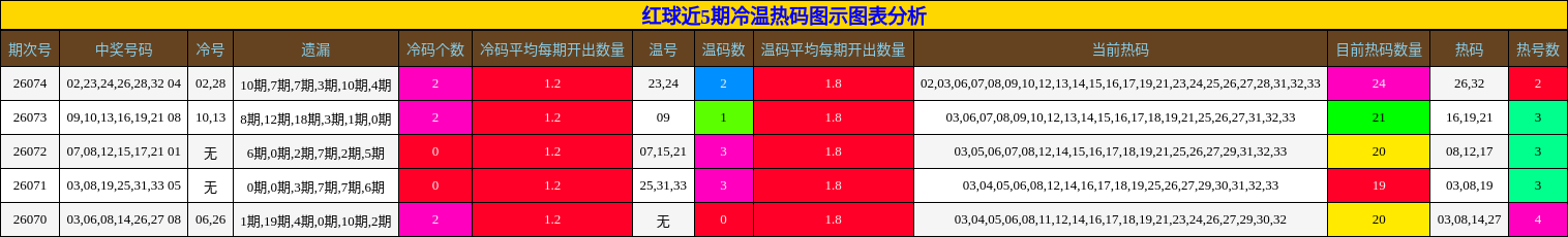 红球近5期冷温热码图示图表分析