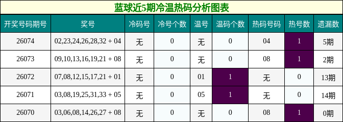 蓝球近5期冷温热码分析图表