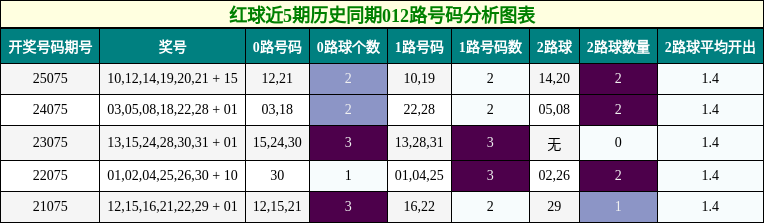 红球近5期历史同期012路号码分析图表
