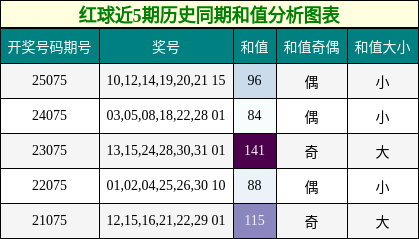 红球近5期历史同期和值分析图表