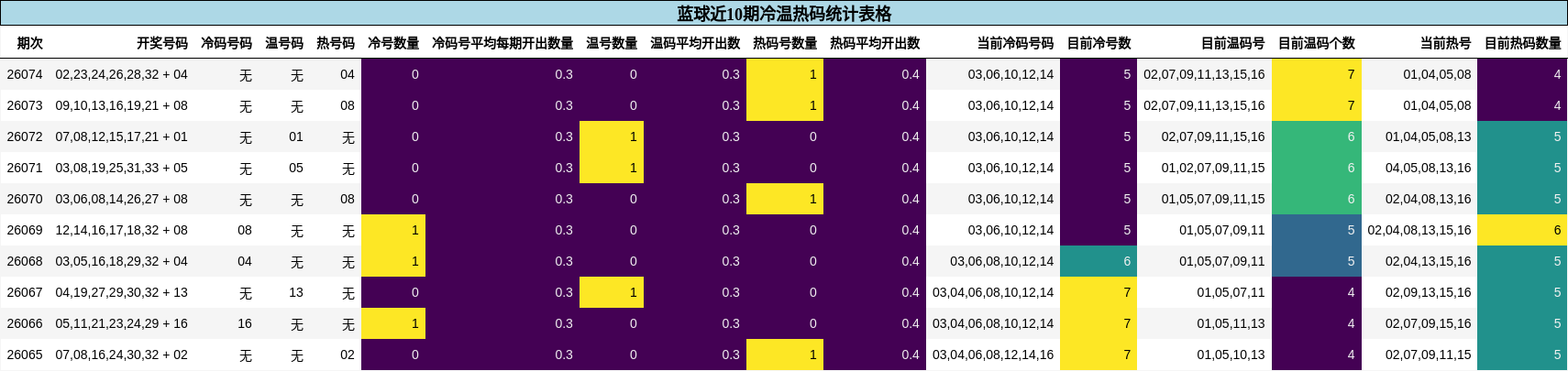 蓝球近10期冷温热码统计表格