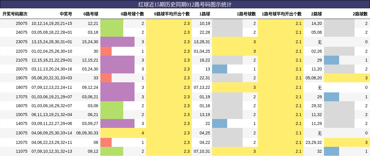 红球近15期历史同期012路号码图示统计
