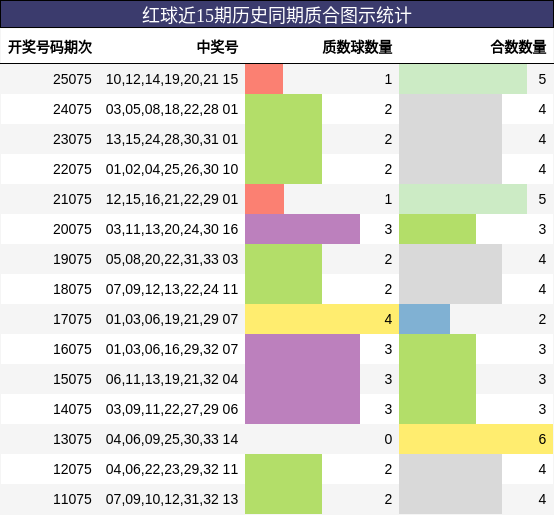 红球近15期历史同期质合图示统计