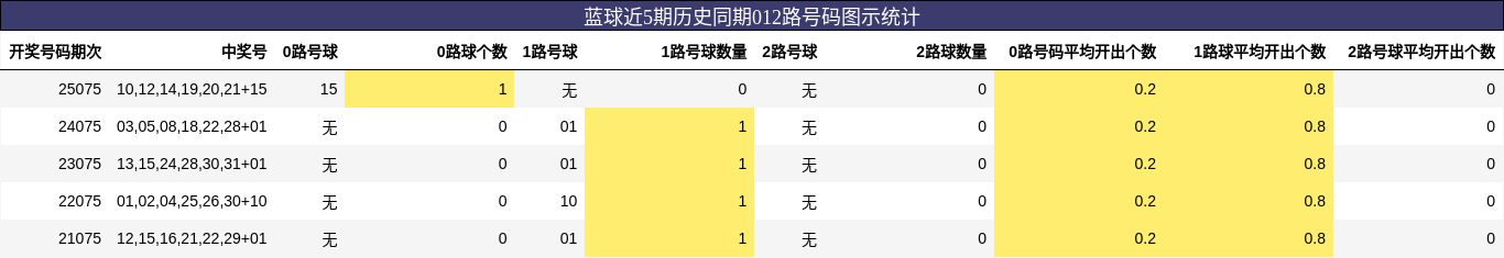 蓝球近5期历史同期012路号码图示统计