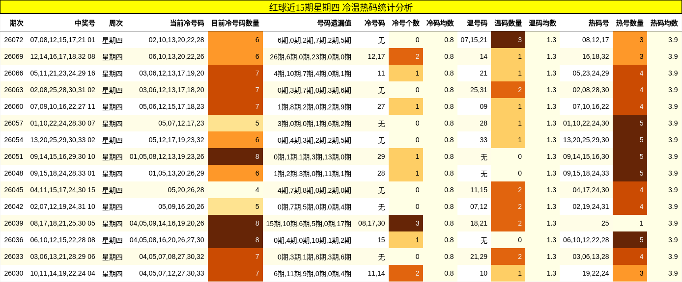 红球近15期星期四 冷温热码统计分析