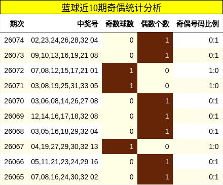 蓝球近10期奇偶统计分析