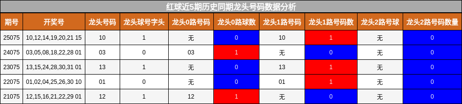 龙头号码分析