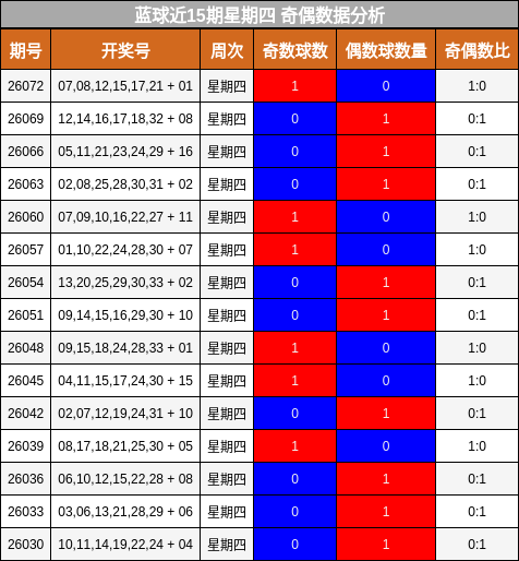 奇偶分析