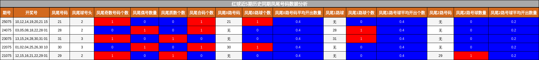 凤尾号码分析