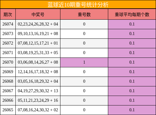 蓝球近10期重号统计分析