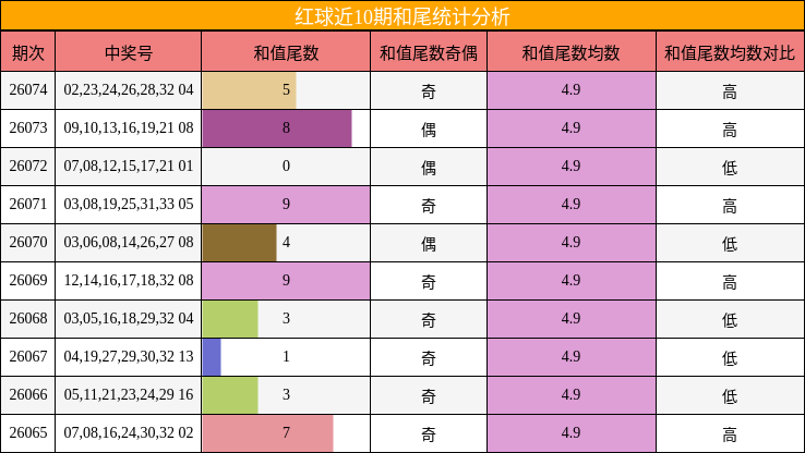 红球近10期和尾统计分析