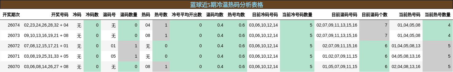 冷温热码分析