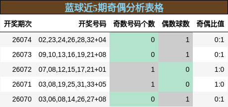 奇偶分析