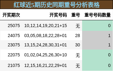 重号分析