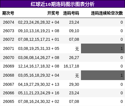 红球近10期连码图示图表分析