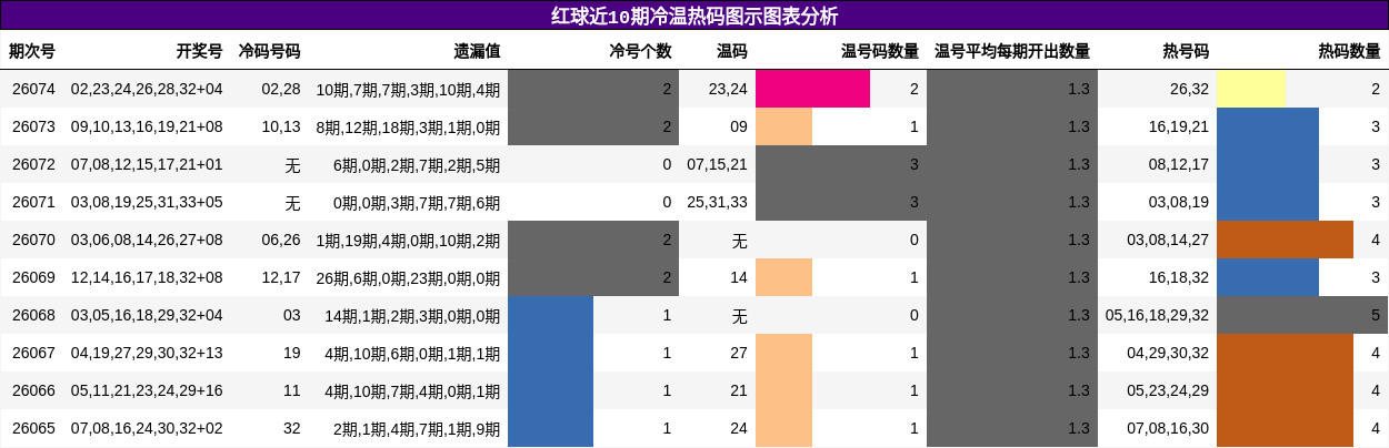 红球近10期冷温热码图示图表分析
