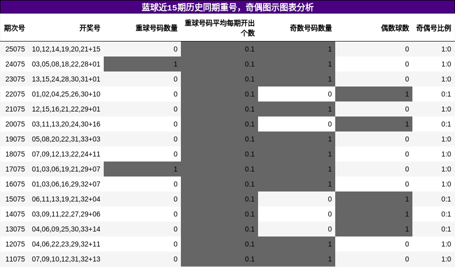 蓝球近15期历史同期重号，奇偶图示图表分析