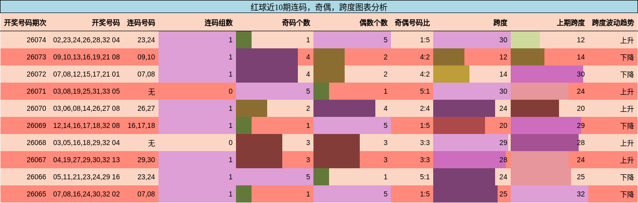 连码分析,奇偶分析,跨度分析