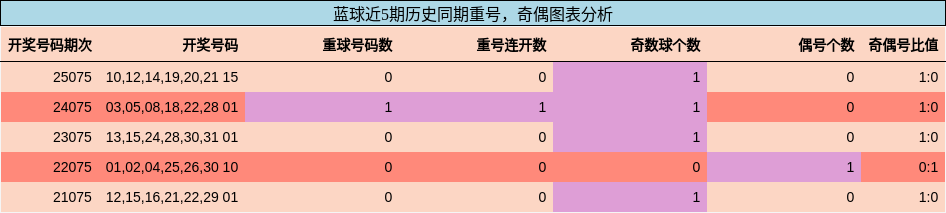 重号分析,奇偶分析