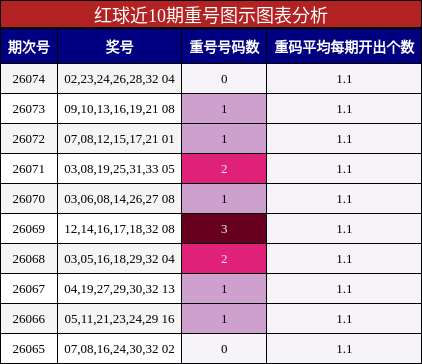 红球近10期重号图示图表分析