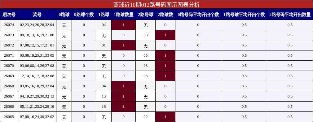 蓝球近10期012路号码图示图表分析