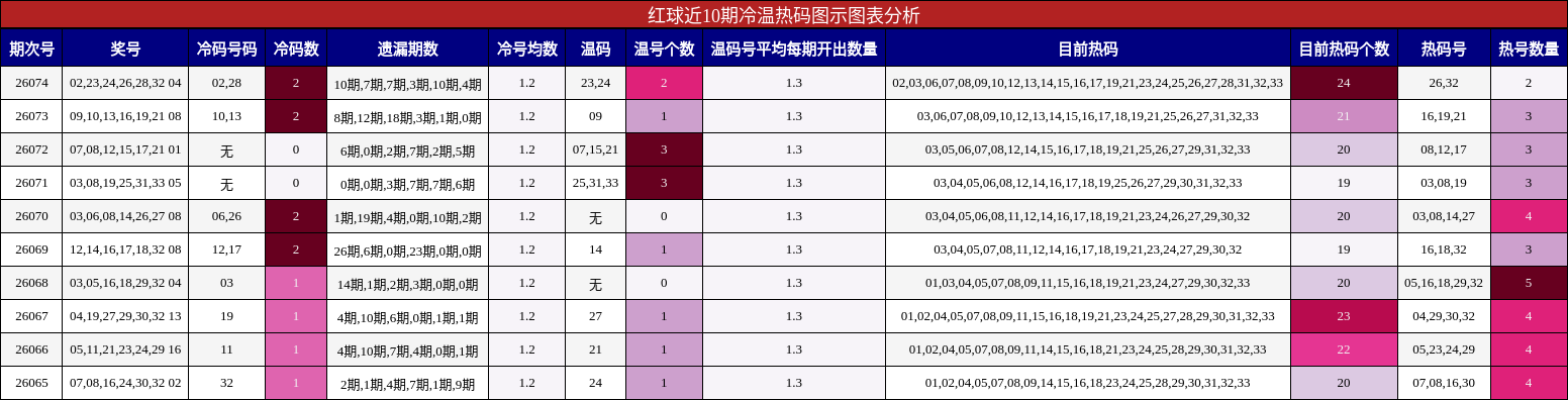 红球近10期冷温热码图示图表分析