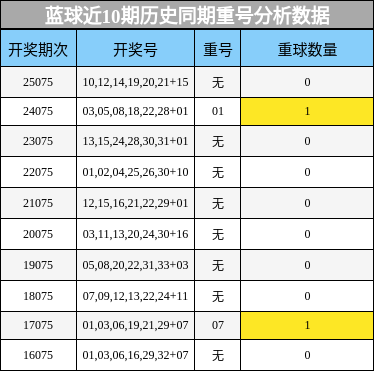 蓝球近10期历史同期重号分析数据