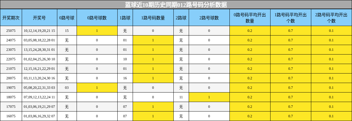 蓝球近10期历史同期012路号码分析数据