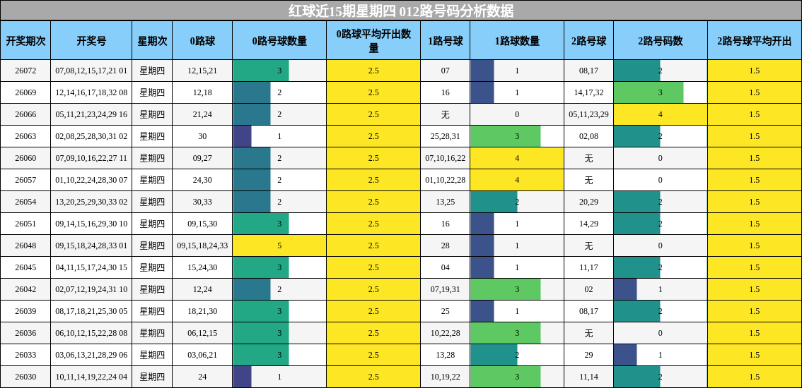 红球近15期星期四 012路号码分析数据