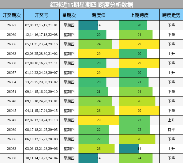 红球近15期星期四 跨度分析数据
