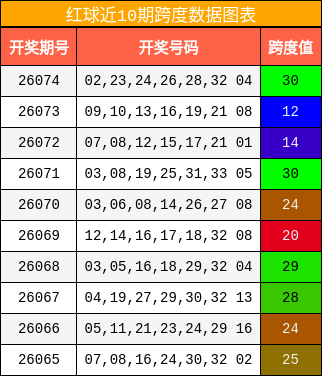 红球近10期跨度数据图表