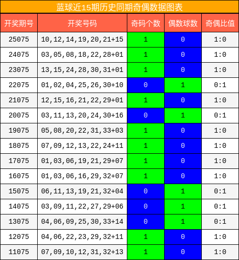 蓝球近15期历史同期奇偶数据图表