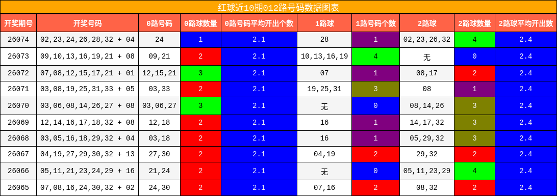红球近10期012路号码数据图表