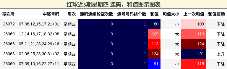连码分析，和值分析