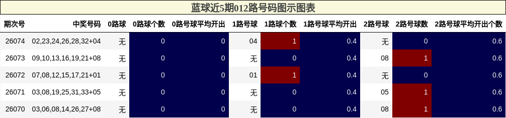 012路号码分析