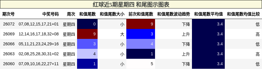 和尾分析
