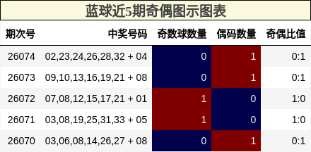 奇偶分析