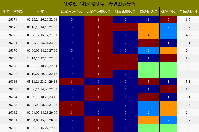 凤尾号码分析，奇偶分析