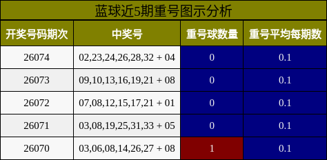 蓝球近5期重号图示分析