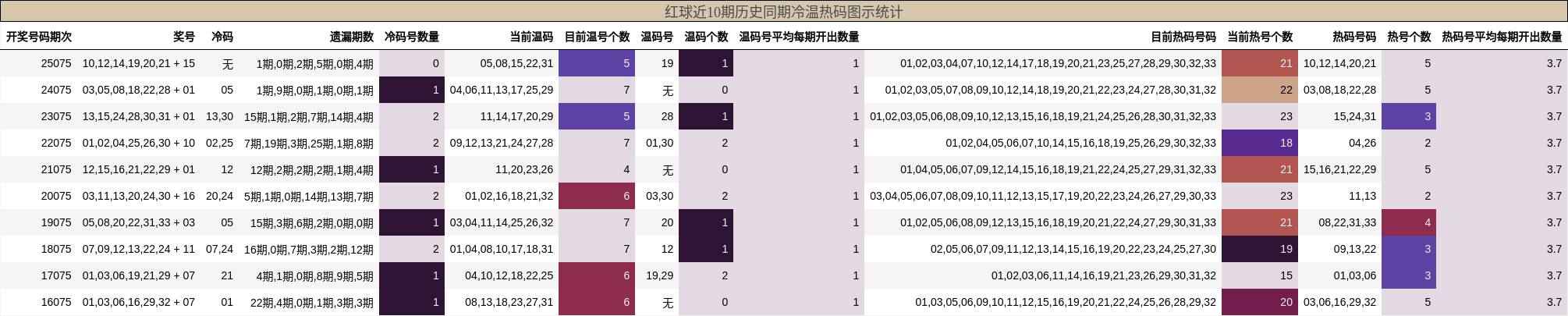 冷温热码分析