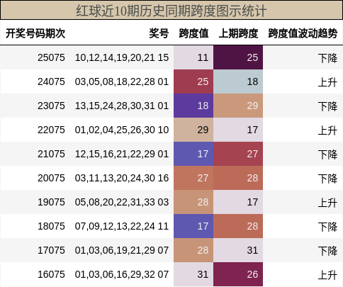 跨度分析