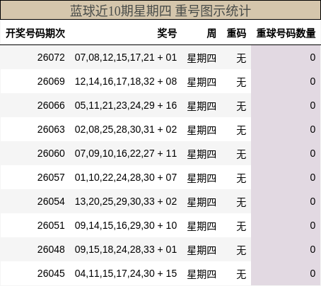 重号分析
