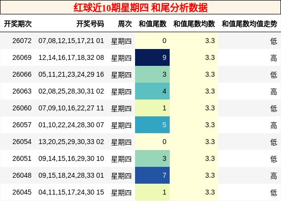 和尾分析