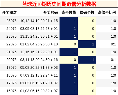 奇偶分析