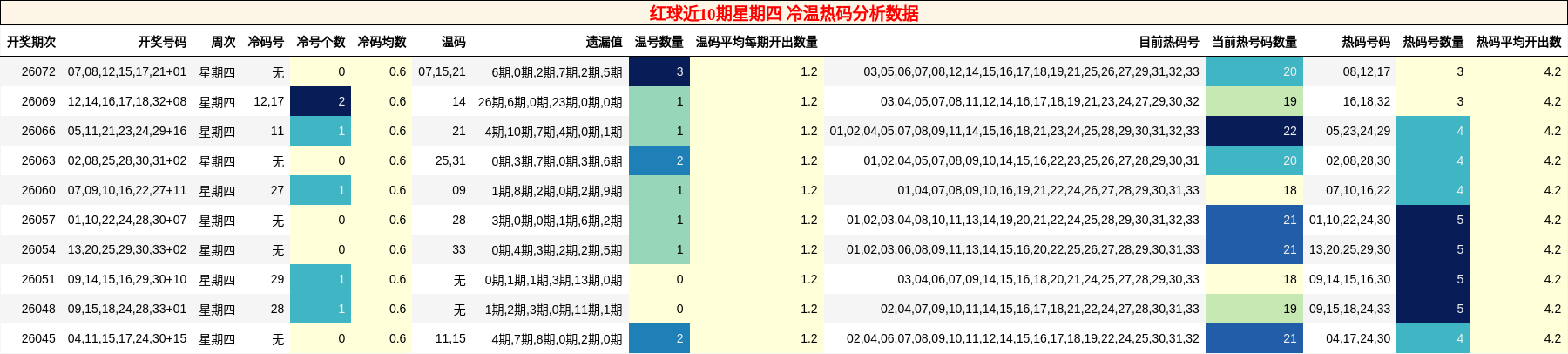 冷温热码分析