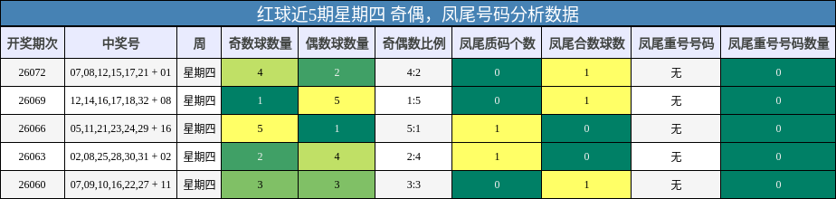 红球近5期星期四 奇偶，凤尾号码分析数据