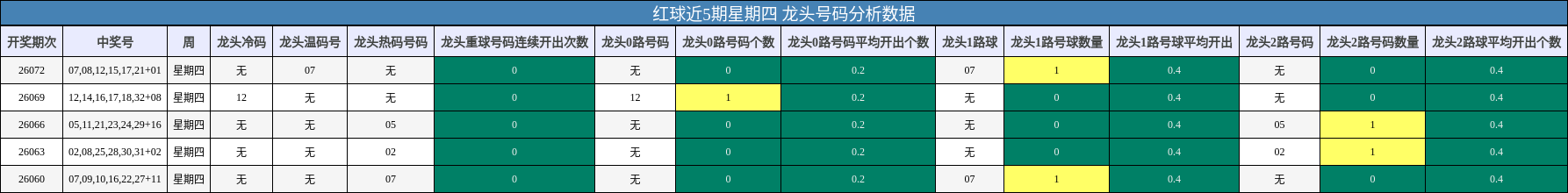 红球近5期星期四 龙头号码分析数据