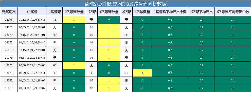 蓝球近10期历史同期012路号码分析数据
